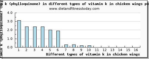 vitamin k in chicken wings vitamin k (phylloquinone) per 100g